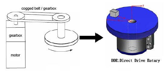 Direct-Drive Torque Motors HAN'S MOTOR