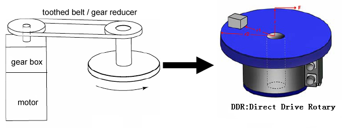 direct drive torque motor