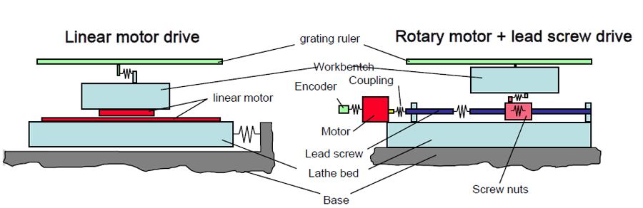 U-shaped linear motor